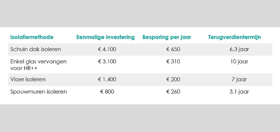 Je Woning Isoleren: Het Hoe, Wat En Waarom | Interpolis